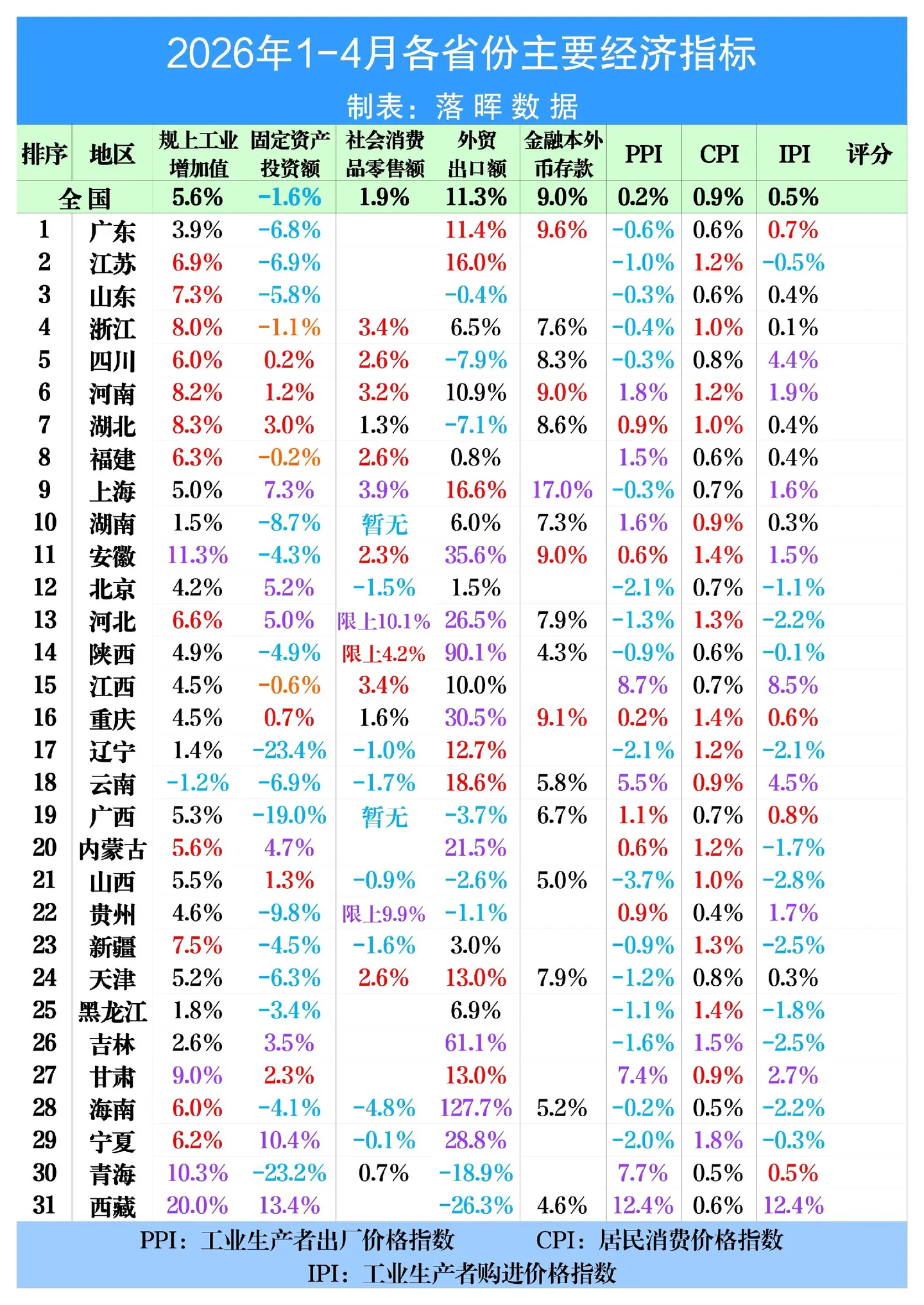 2026年1-4月各省份主要经济指标（2）：消费整体形势严峻，出现大幅回落