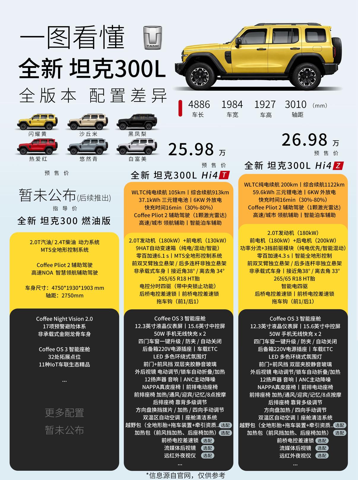 全新坦克300 正式开启预售，推出Hi4-T和Hi4-Z两种混动版本，标配车顶激