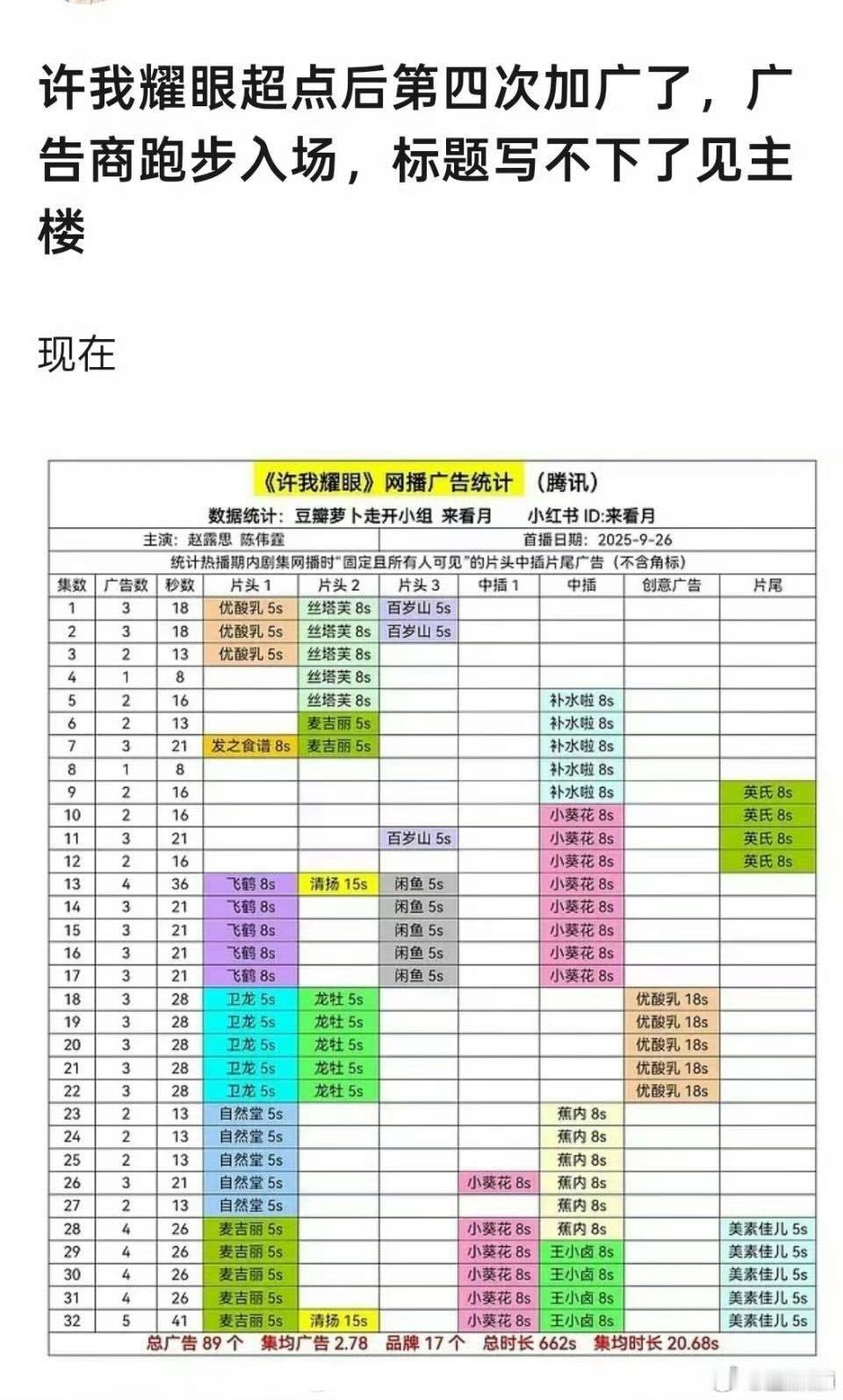 《许我耀眼》大结局后第四次加广了，从之前的76个广涨到89个了[捂嘴哭] ​​​