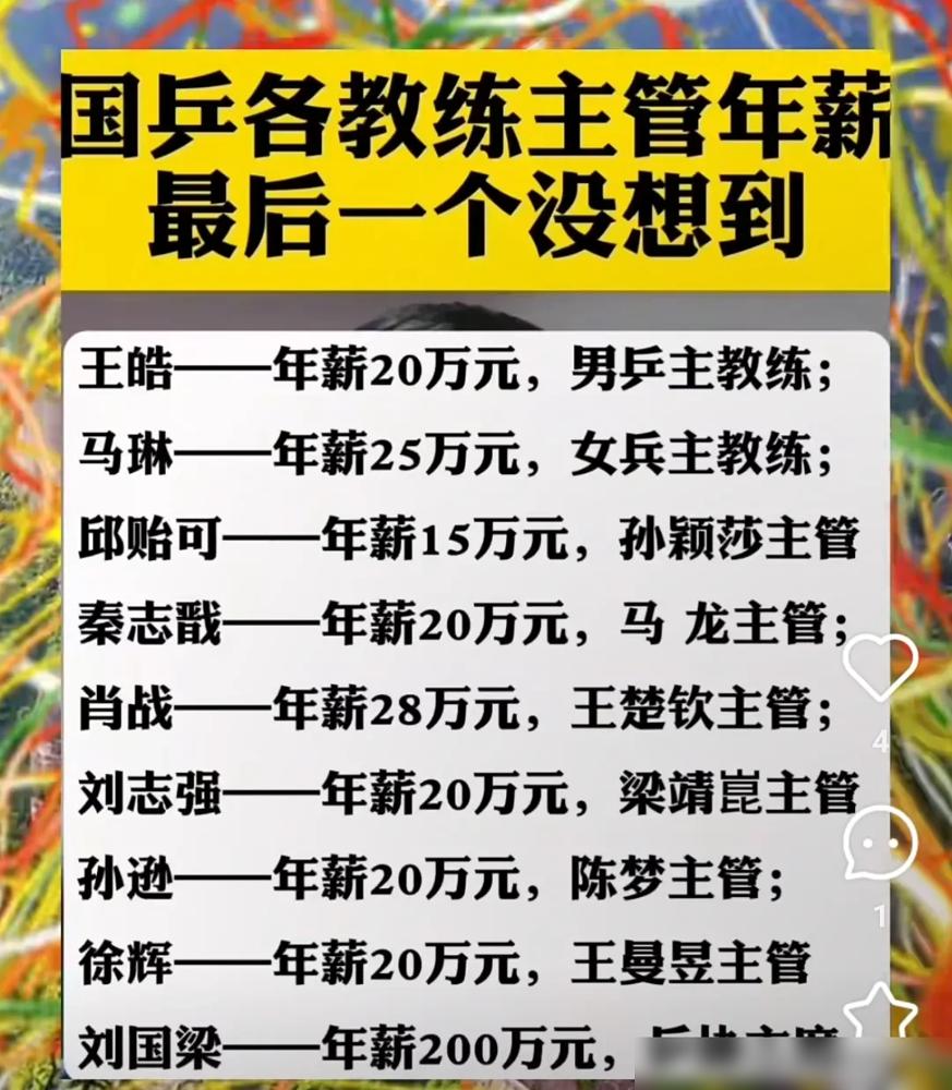 国乒教练组年薪，真相你想都想不到！

邱贻可，15万

王皓、秦志戬、刘志强等，