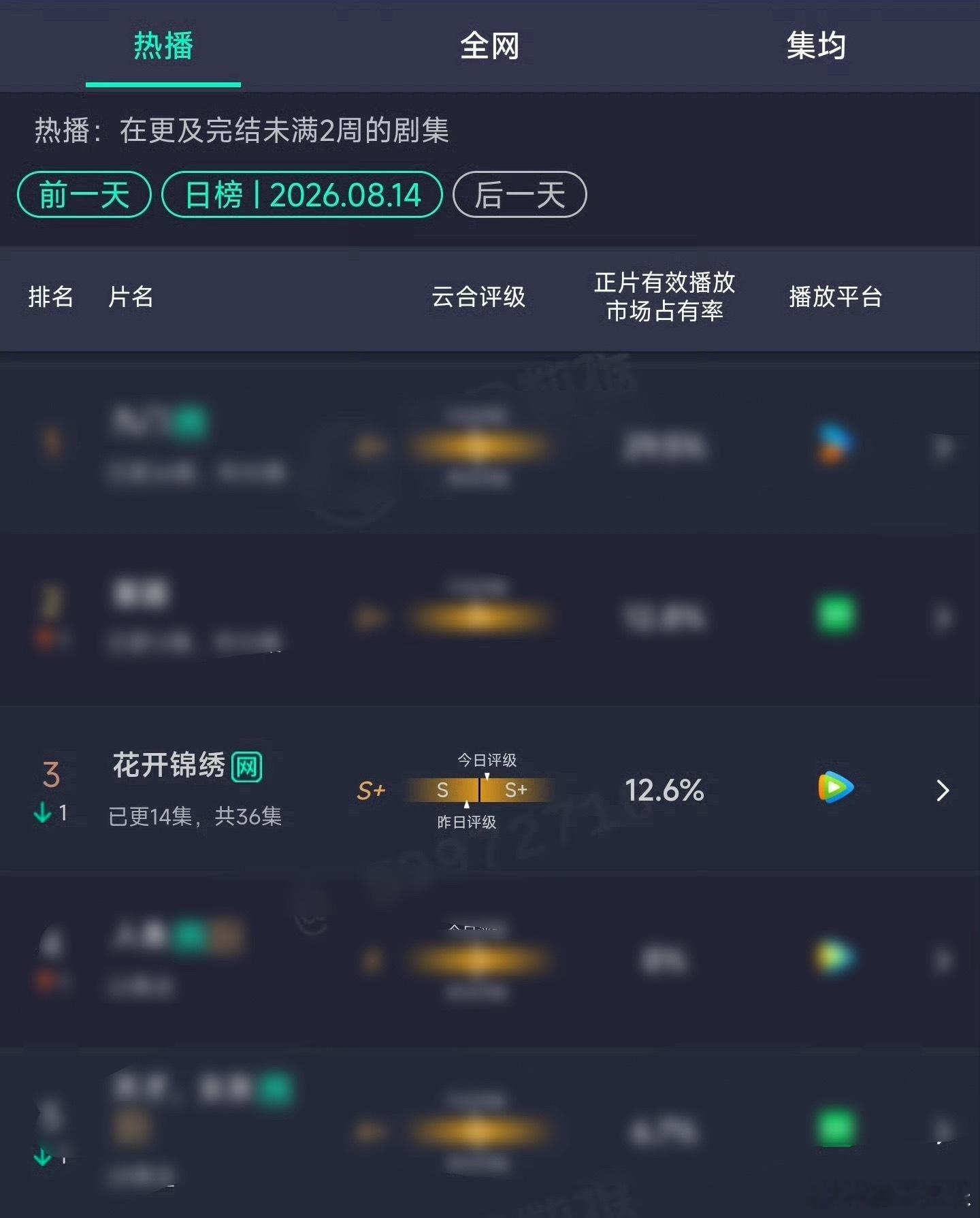 丁禹兮邓恩熙《花开锦绣》昨日云合评级升至S+了，好棒吧，丁禹兮赵凌表现亮眼，值得