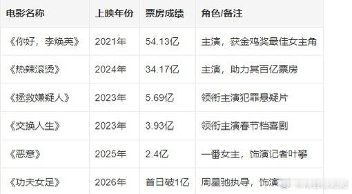 张小斐第6部破亿电影张小斐演技张小斐85花最强吧，6部一番破亿了。 