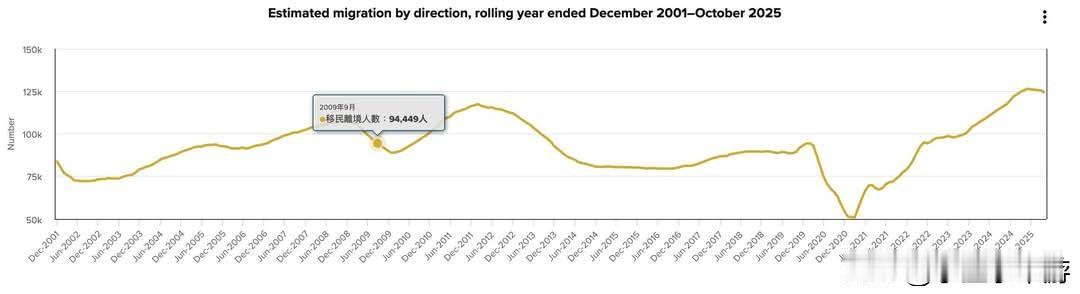 新西兰人正逃离自己的国家
 
在中国人眼中，新西兰是个青山绿水、环境宜人的天堂。