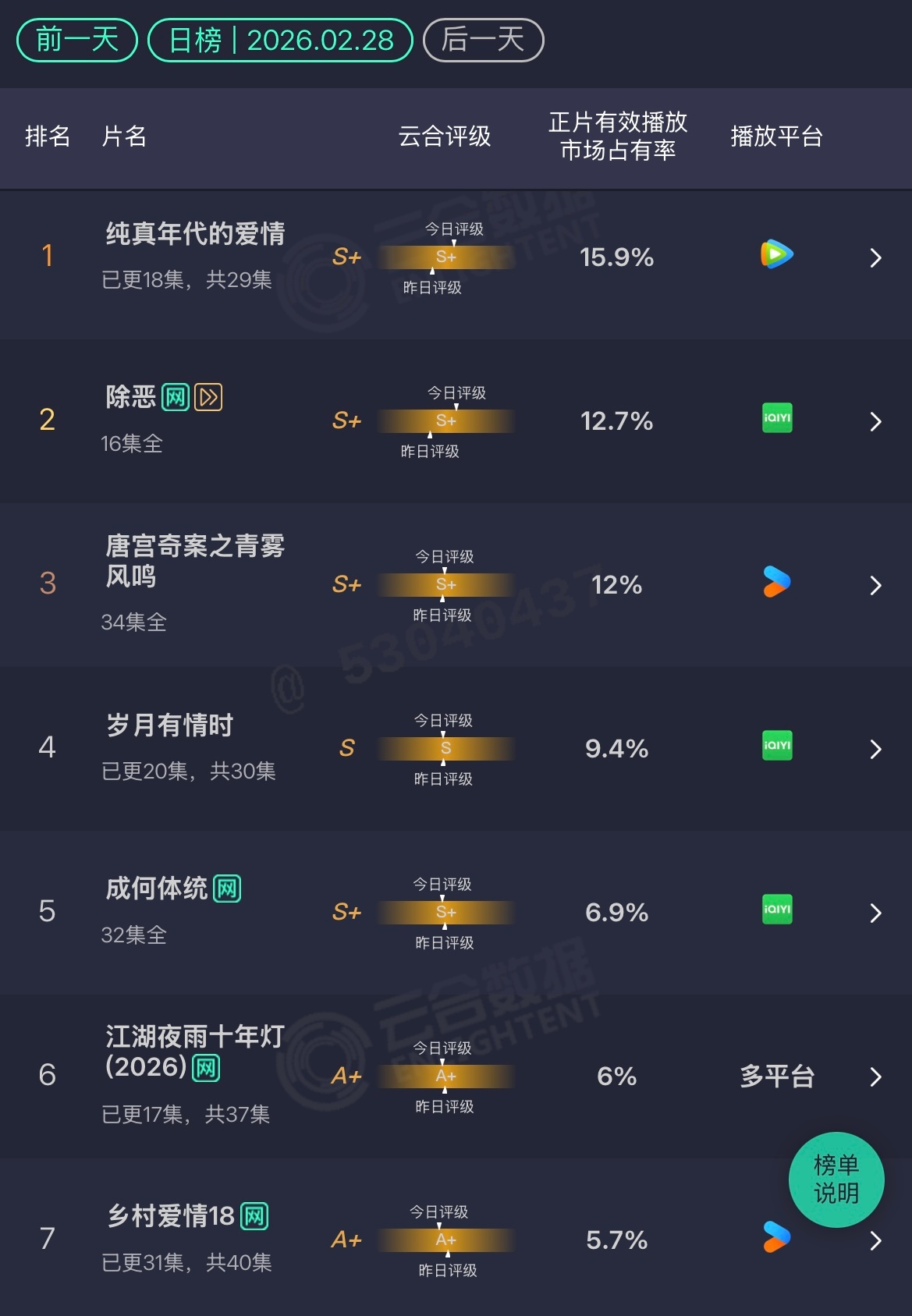 2.28 云合纯真年代的爱情：15.9%除恶：12.7% 岁月有情时：9.4%江