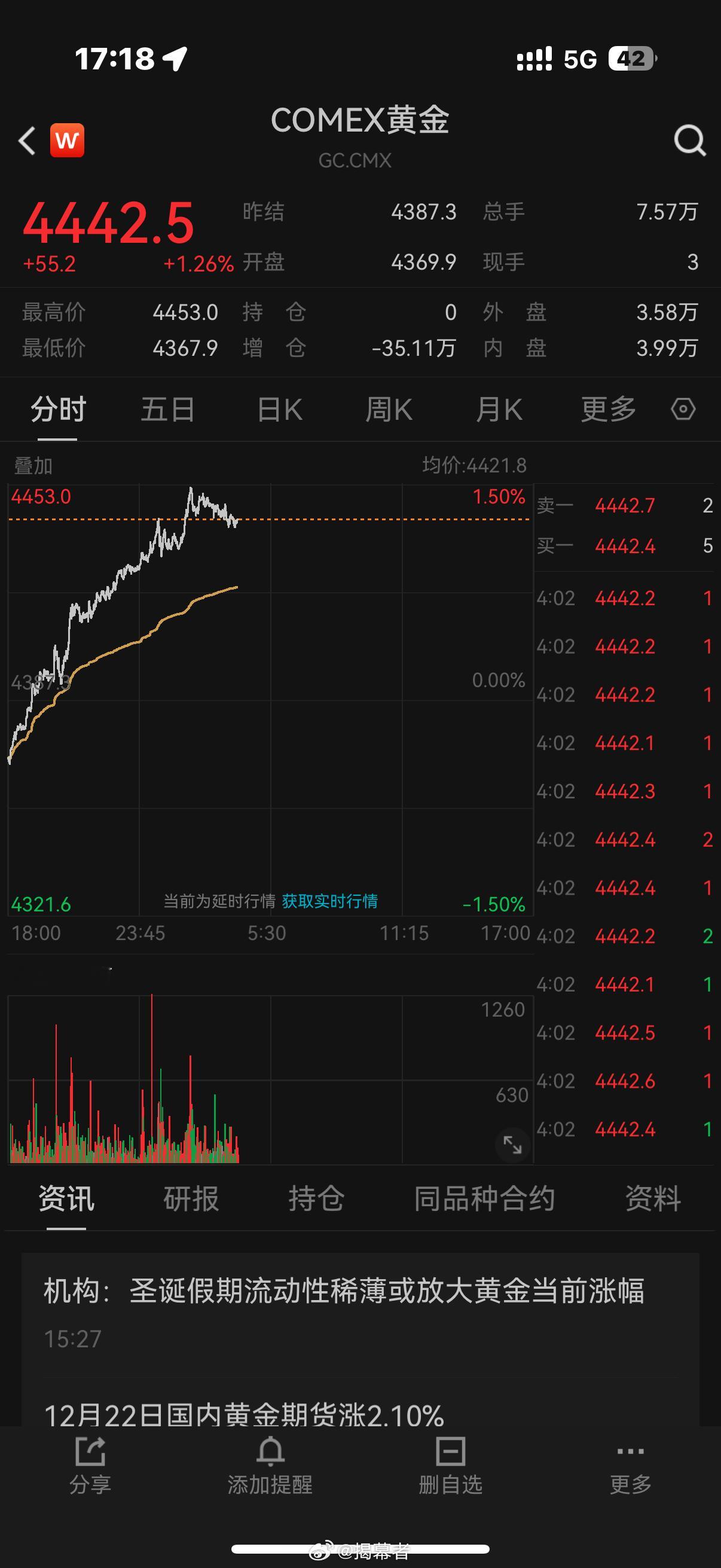 黄金今天正式突破，再创历史新高！每次我都要抽自己一嘴巴，哎……我卖飞过一笔，正好