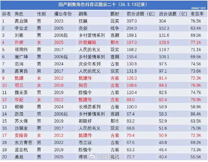 国产剧集角色抖话题前二十 ，你看过哪些角色？你喜欢过哪些角色？一起来聊聊吧~ 