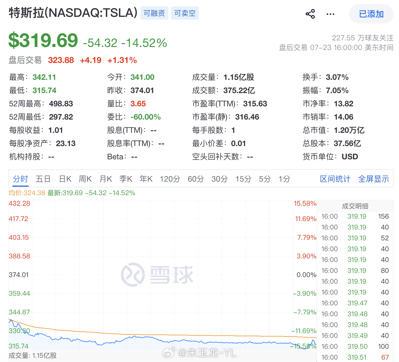 特斯拉崩跌原因特斯拉崩跌特斯拉因为有马圣的原因，不管汽车业务如何从小甜甜到马夫人