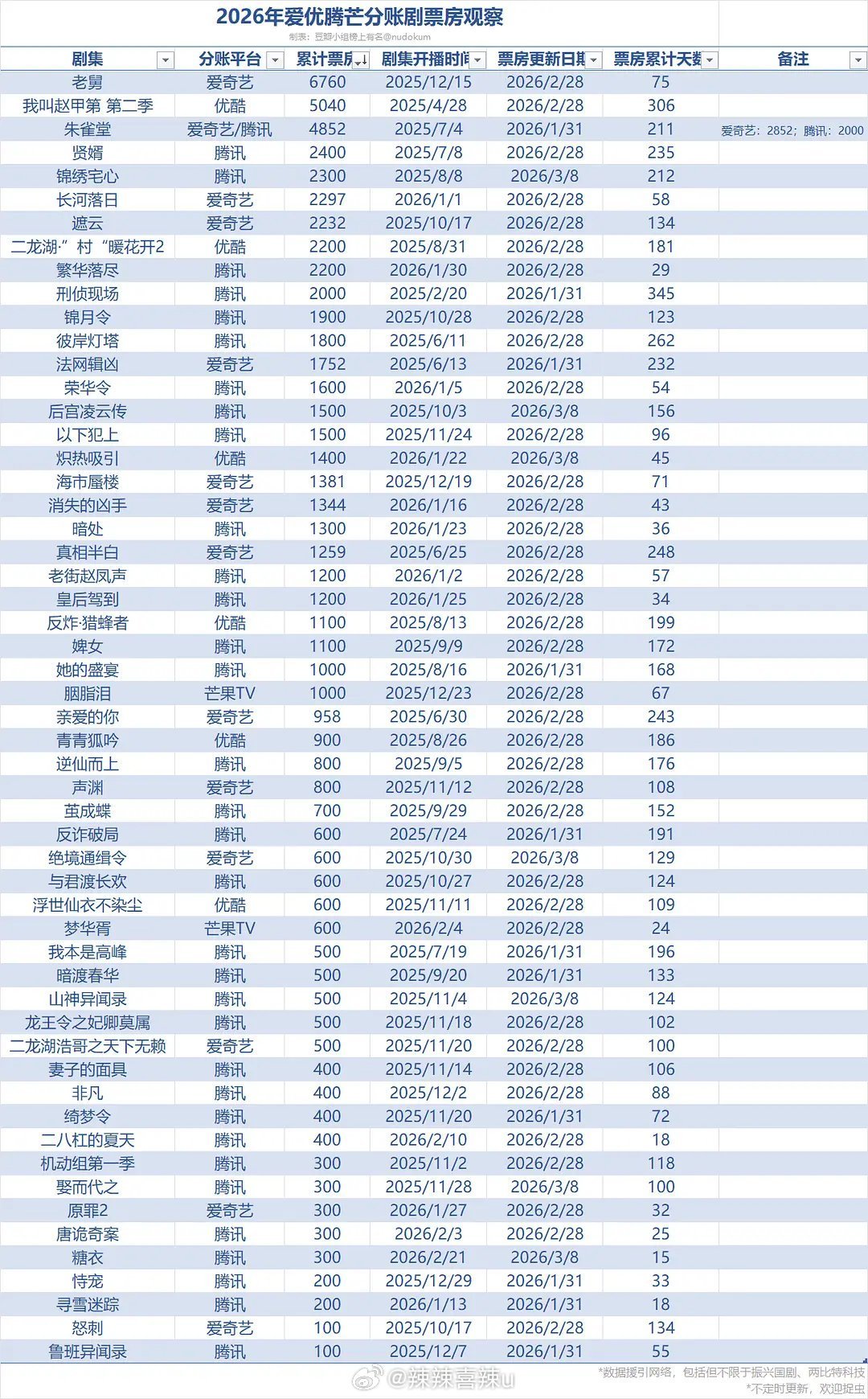 2026年中长剧分账剧票房恭喜我们《锦绣宅心》年度分账总榜第五从分账票房看，男频