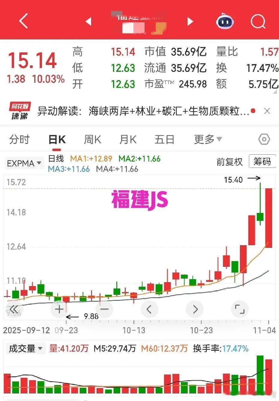 形态需辨证，节奏看主力福建JS：昨日低开大阳线，让人想起去年十月青岛金王、深康佳