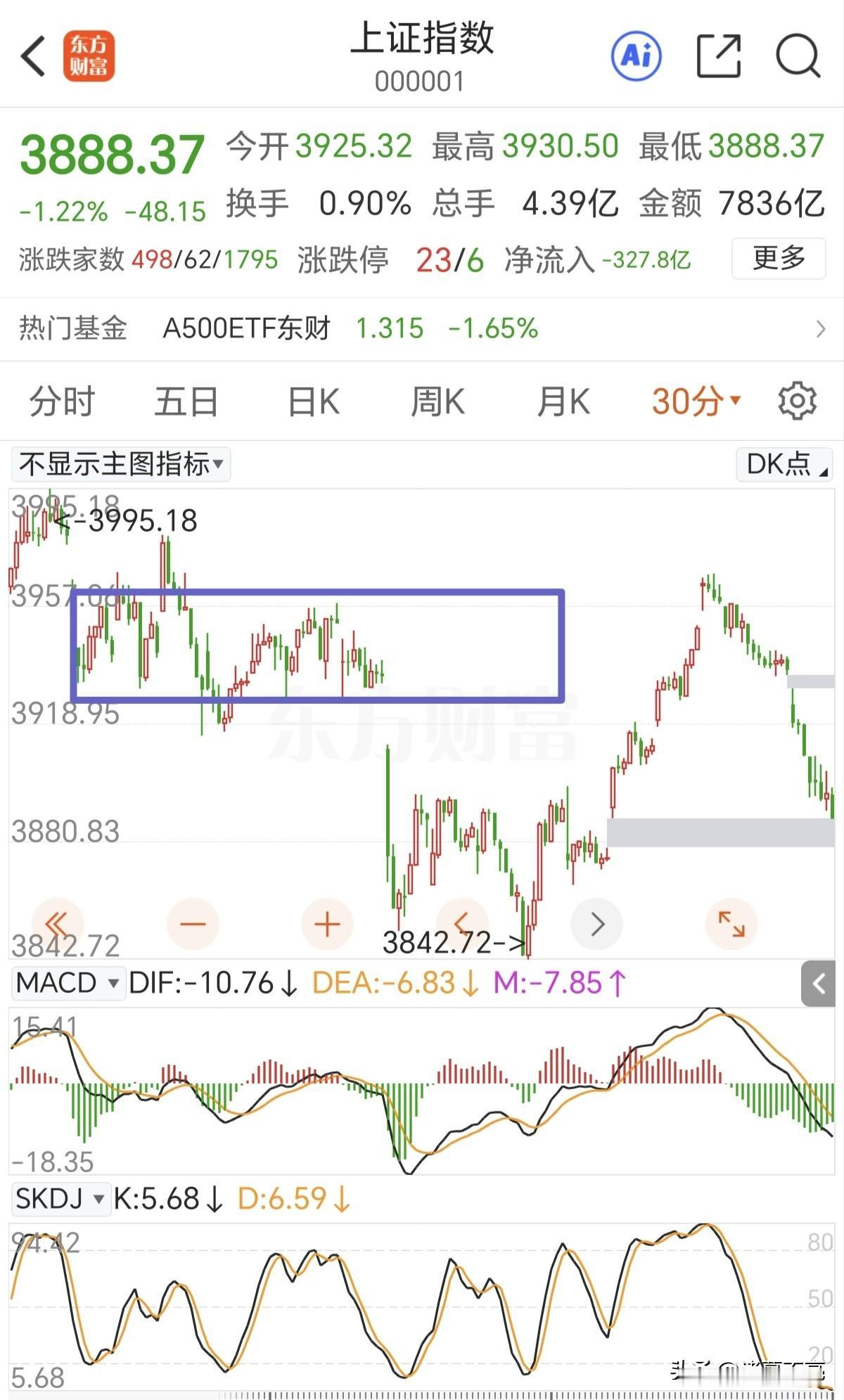 快速下跌之后有反抽5日线的技术需求。

现在分时级别指标是严重超卖的，今天早盘会