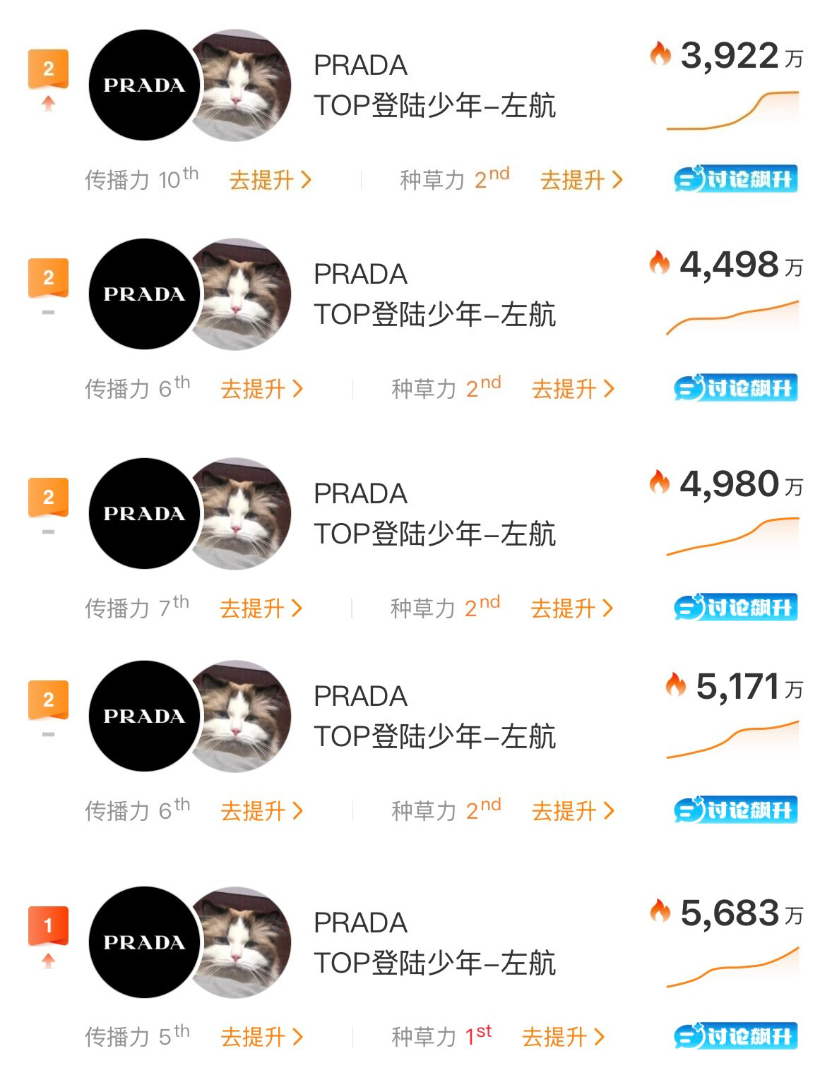TOP星品也是在第一个周期以内娱第一收官了☝🏻真的是只要大家愿意去做就什么都有