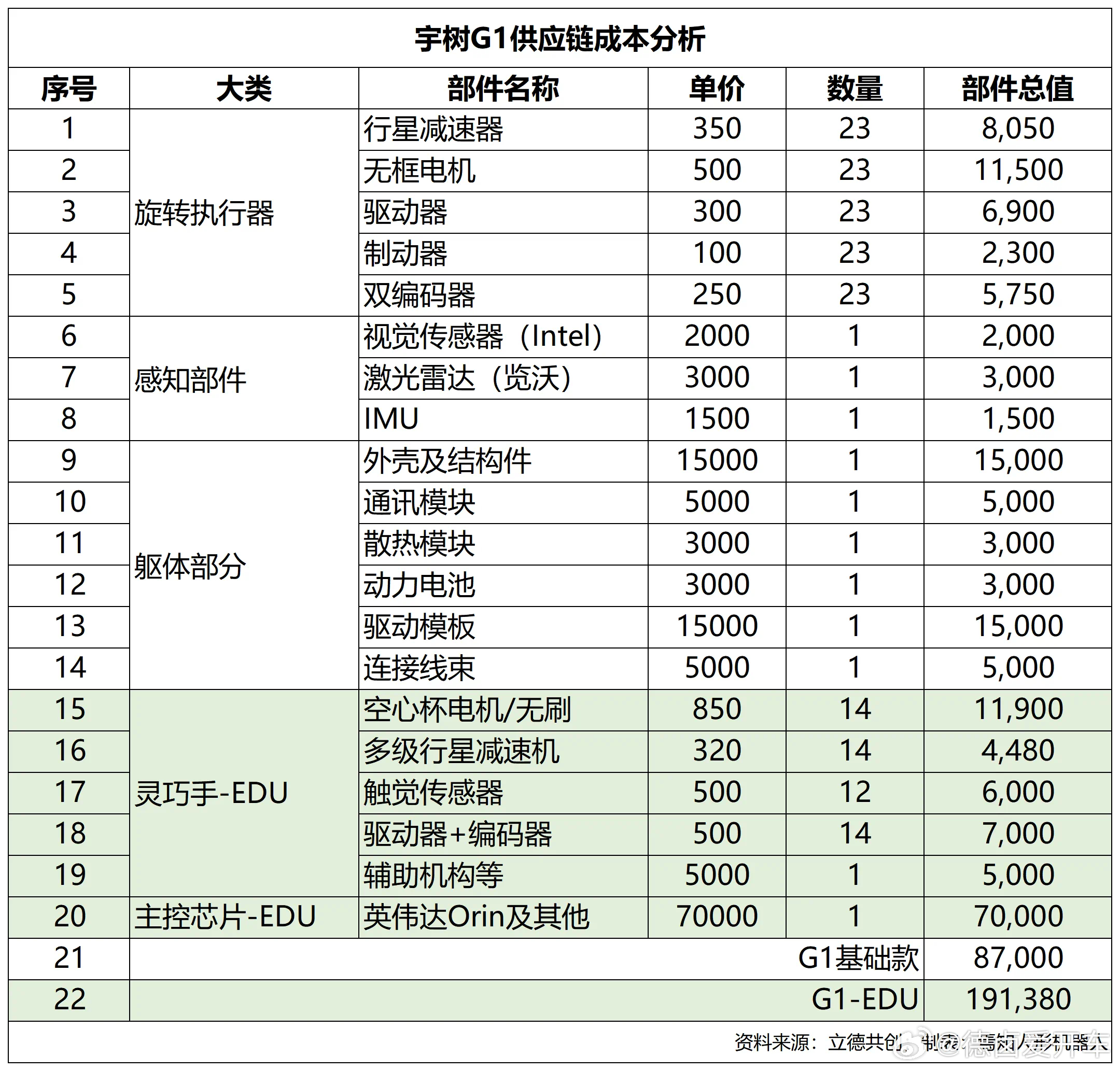 宇树科技创始人兼 CEO 王兴兴坦言：宇树的立身之本肯定是机器人本体，机器人本体