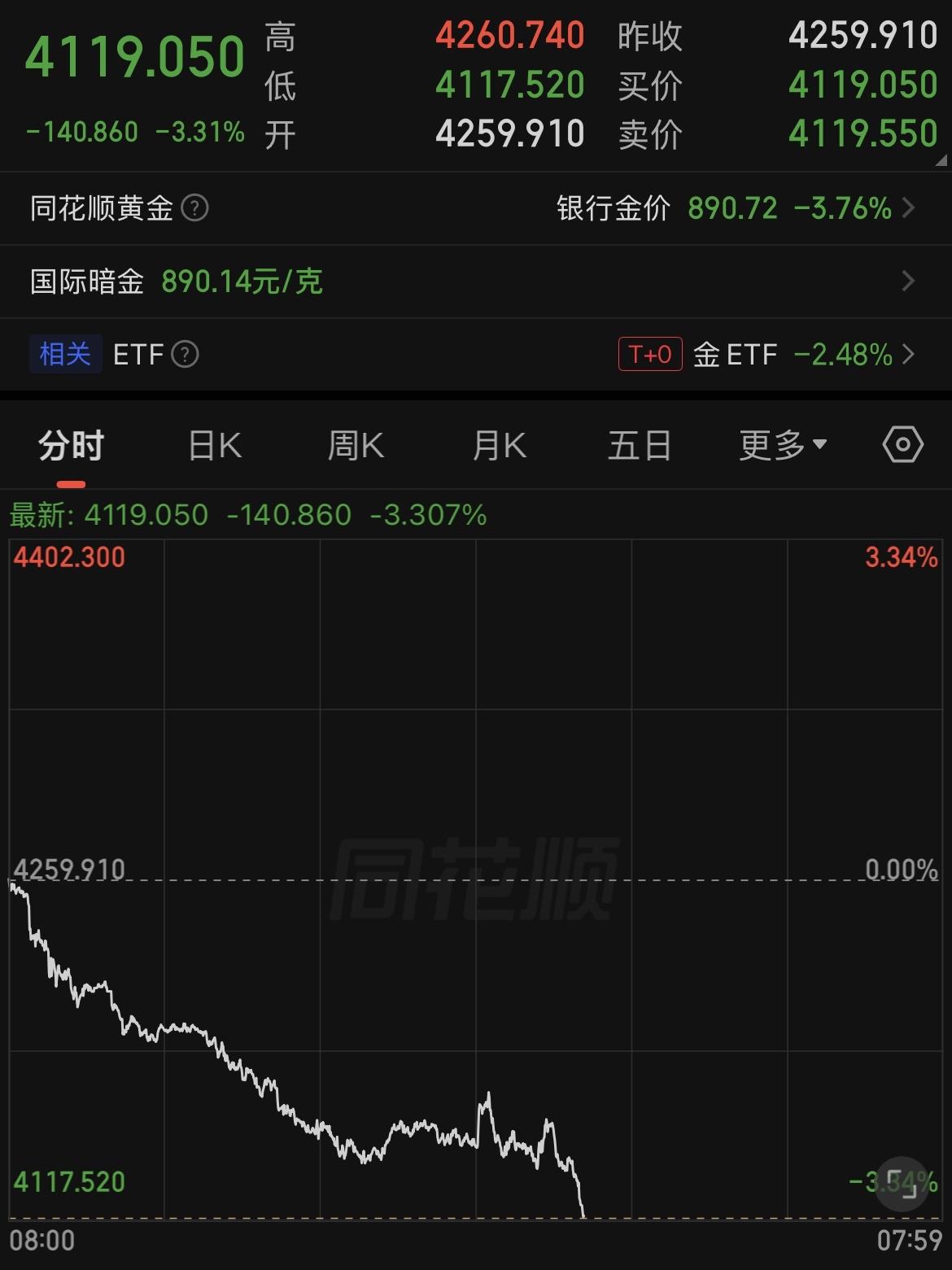黄金的下跌已经呈现趋势形态。 当前黄金现货跌破4120美元/盎司，当日跌幅超3.