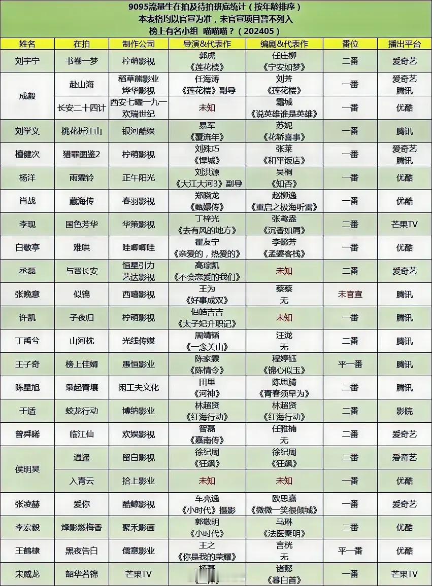 90 95流量生待拍或在拍剧一览[污] ​​​