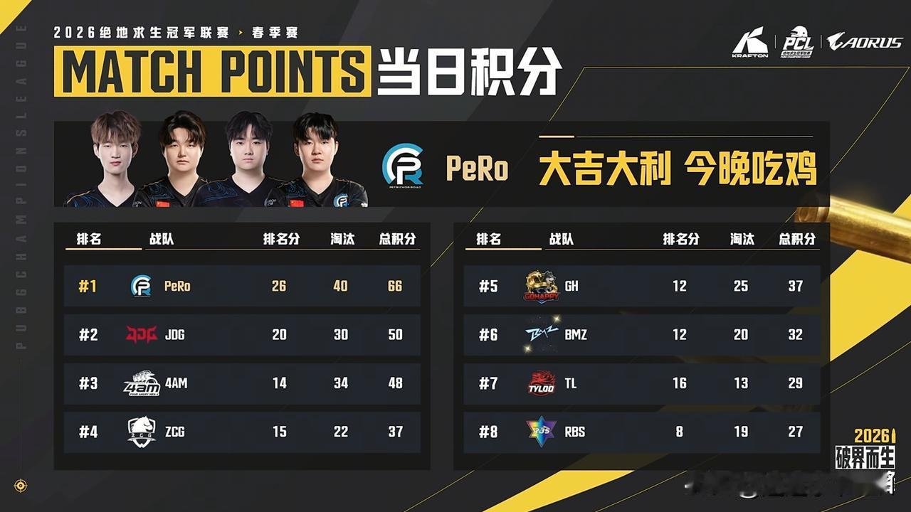 4把66分！
PCL春季赛S阶段小组赛第四天比赛结束！
PeRo第一、JDG第二