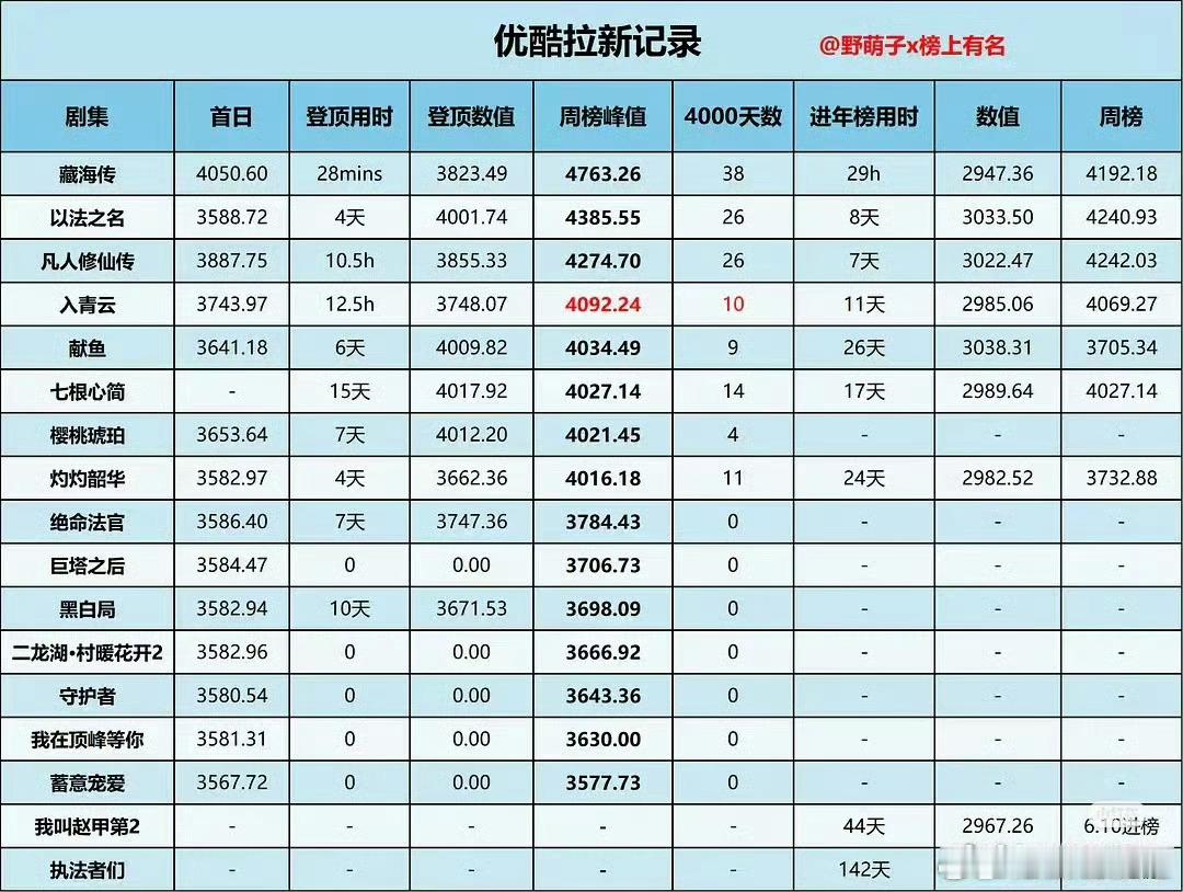 藏海传29h进年榜真的是很难打破的数字，这部剧进年榜的时候甚至剧情都没发展到口碑