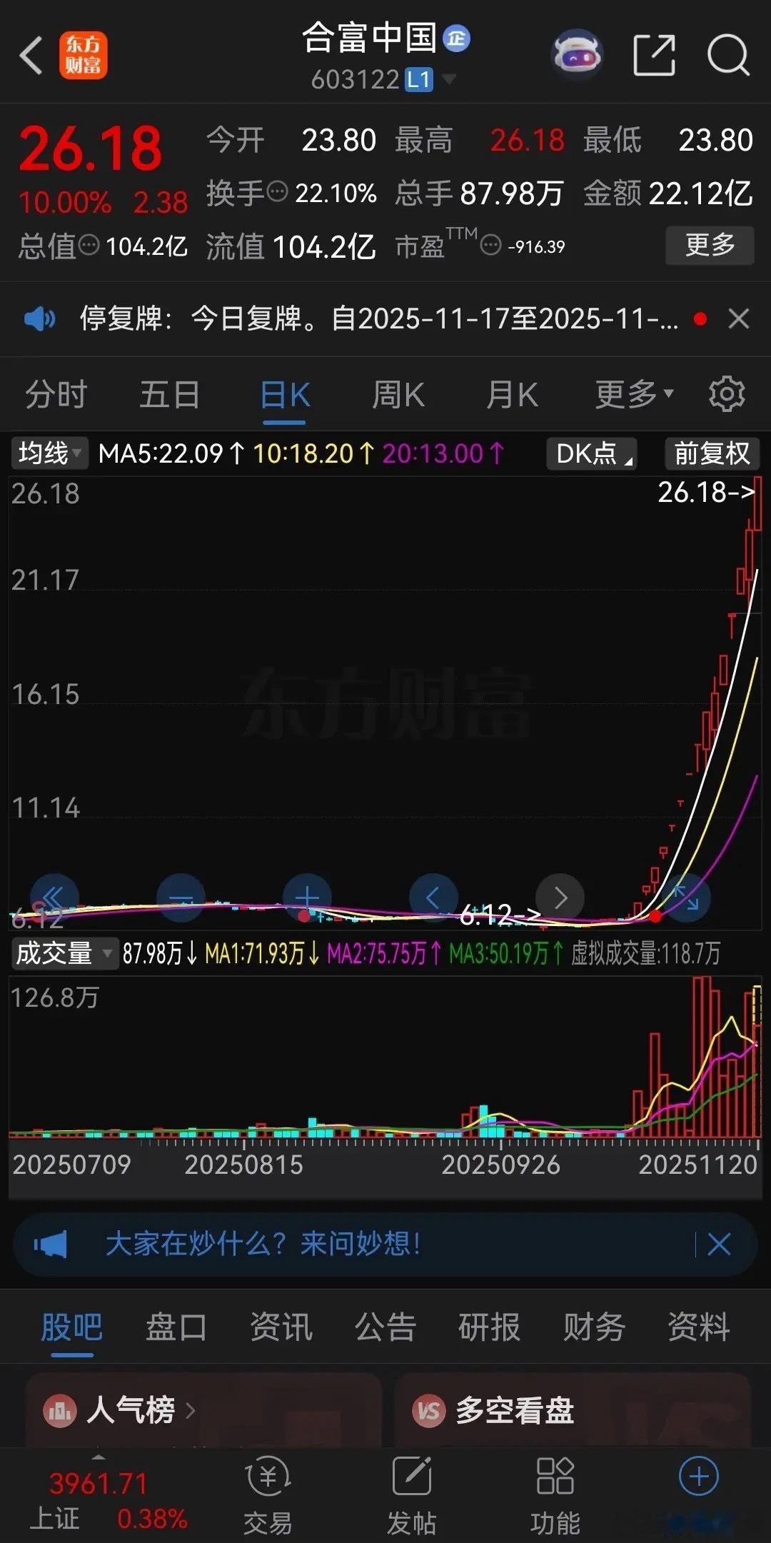 不服不行！合富中国今天复牌又涨停了！停牌三天被关进小黑屋里反省，再加上短期上涨三