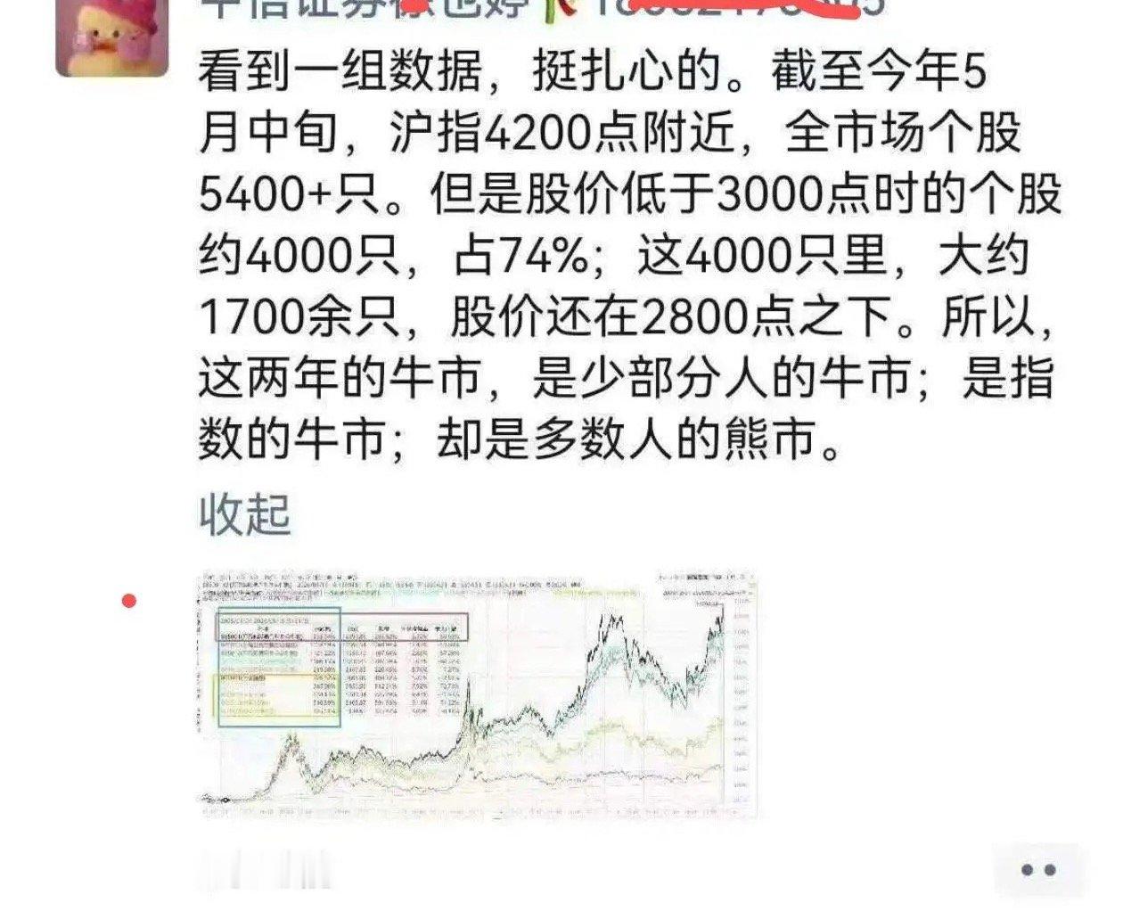 看到这组数据挺唏嘘的，现在确实是指数的牛市，科技的牛市，却是多数股票的熊市！这到