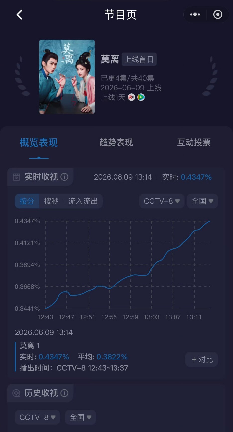 莫离央八收视率一路高涨！白鹿是有点号召力的！莫离