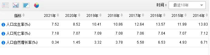 根据国家统计局的数据，我国2021年人口出生率为7.52/千人，为近20年来最低