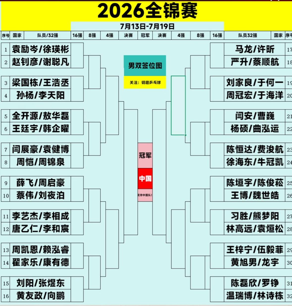2026乒乓球全锦赛男双正赛签表出炉—马龙/许昕首轮打严升/蔡顺航！
黄友政/向