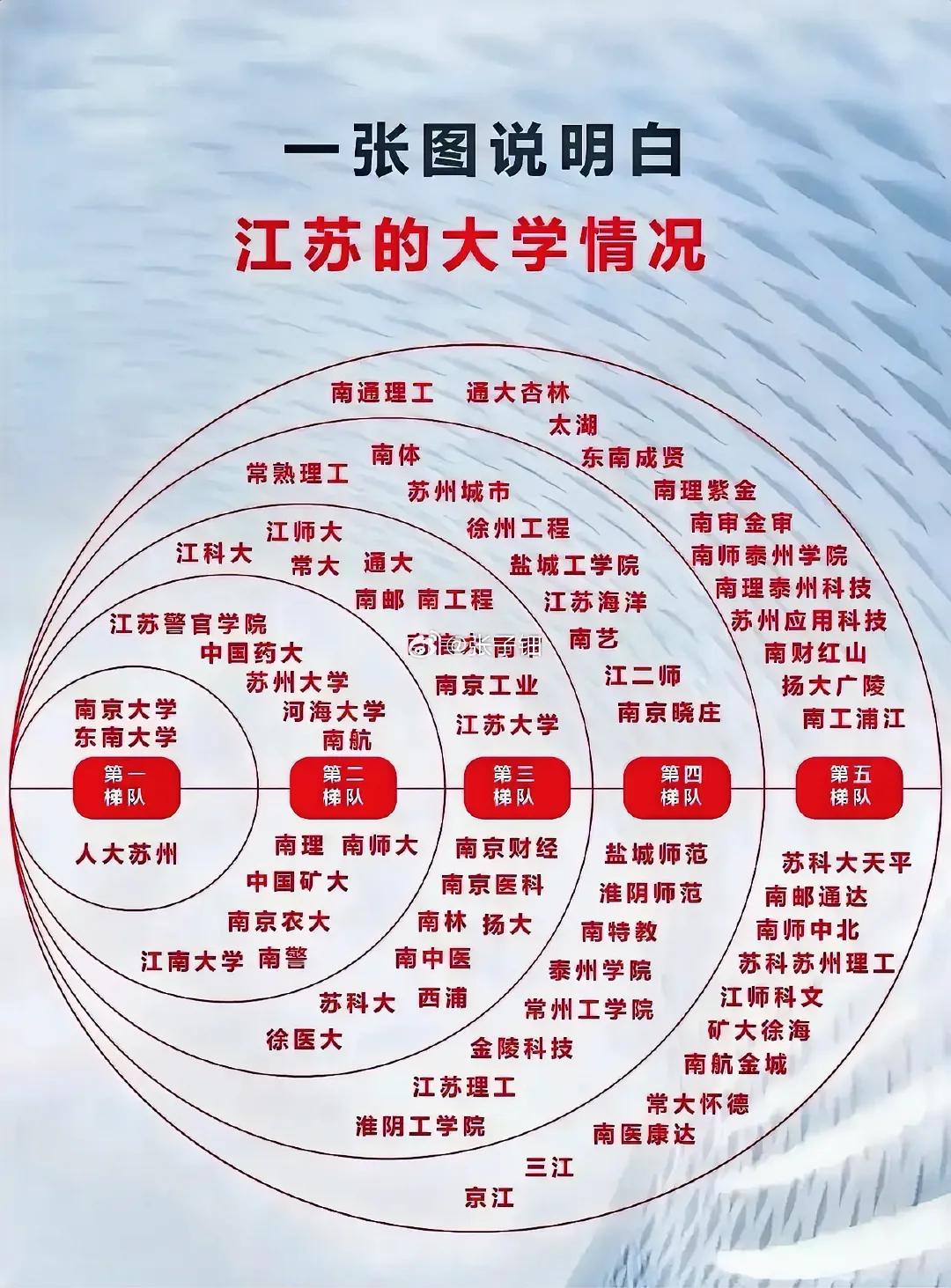 江苏大学档次排序，南大东南毫无疑问第一档，人大苏州严格来说不算吧！
第二梯队南航