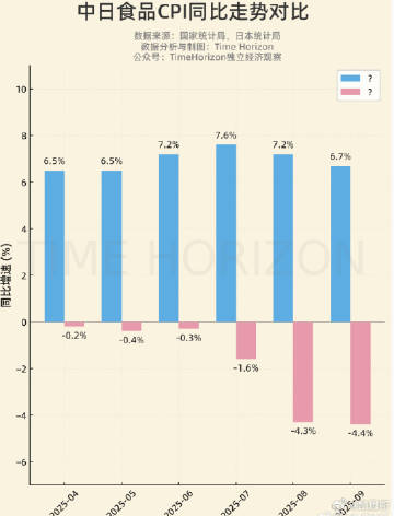 中日近半年的食品CPI对比<br />猜猜谁是谁？<br />转！
