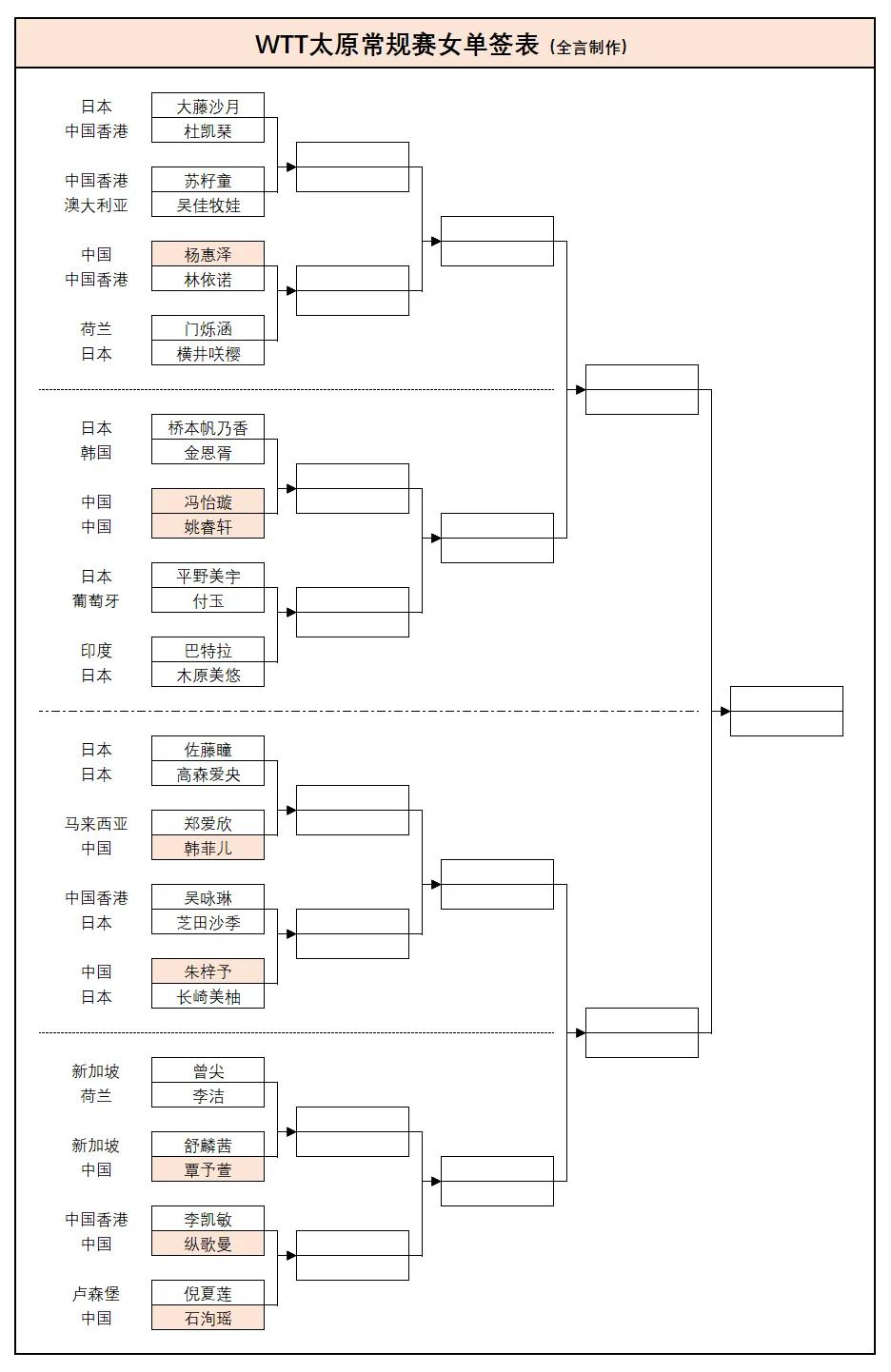 WTT太原挑战赛，谁来狙击日本桥本帆乃香和大藤沙月？


国乒女队“五朵金花”主