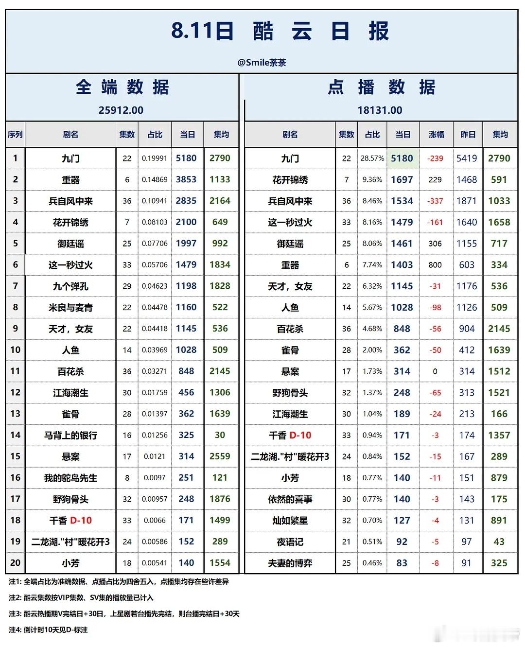 8.11酷云播放量：九门 保持双端登顶，重器 次日全端3853万，点播端1403