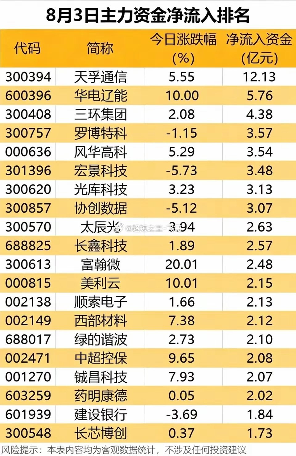 12亿疯狂抢筹！18亿大单砸盘！8月3日主力资金彻底分化！8月3日收盘后的主力资