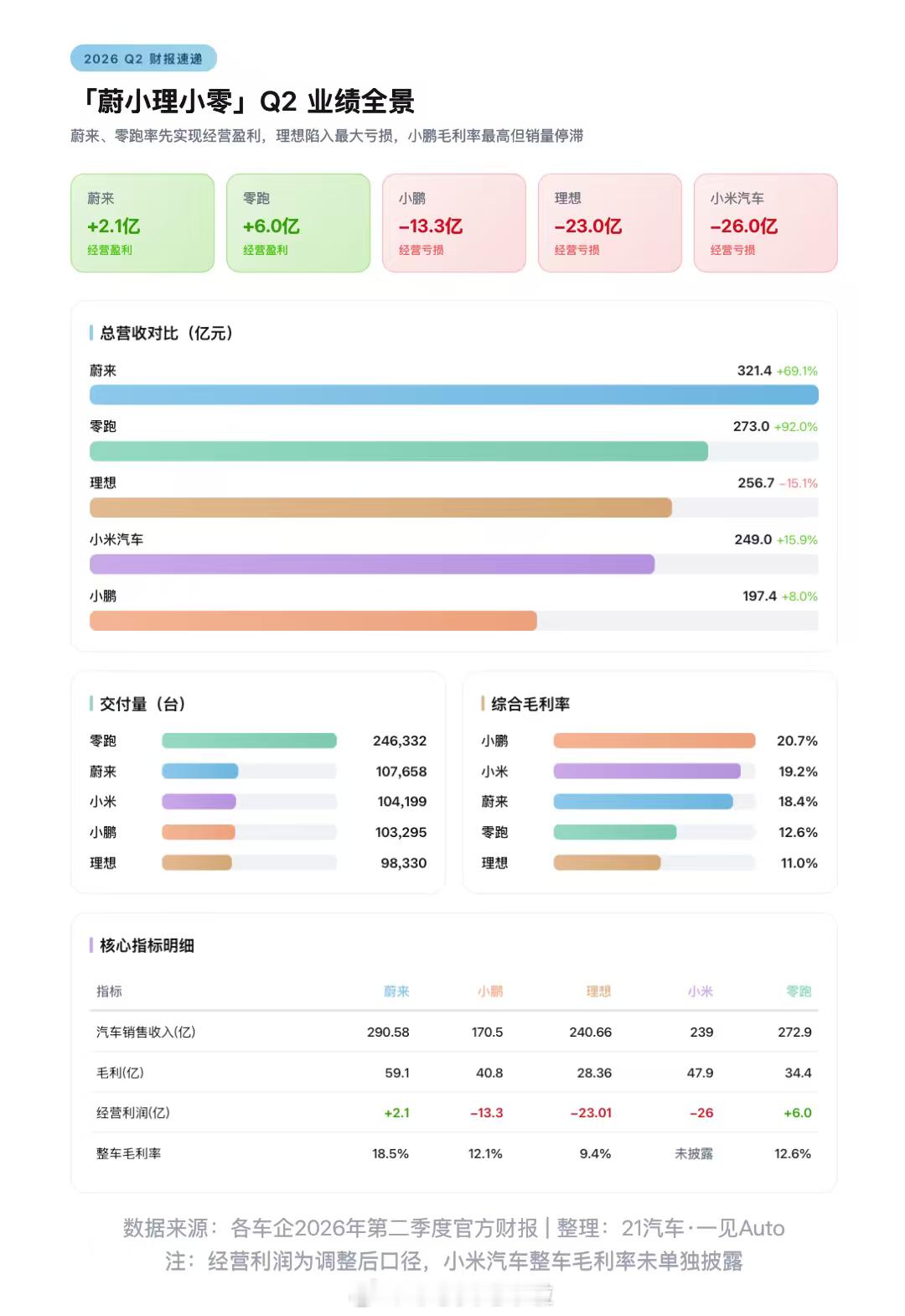 以前新势力代名词是“蔚小理”，现在行业格局已经OTA成“蔚小理小零”。一张202
