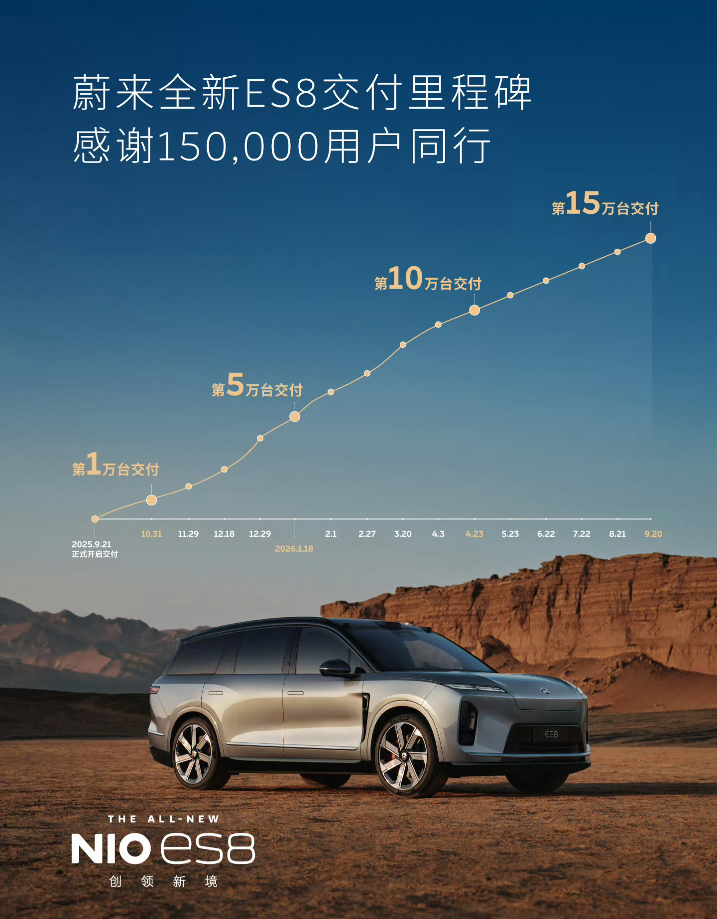 蔚来ES8交付路线图，现在一月一万台左右。这车销量很成功，是不是因为价格低？ ​