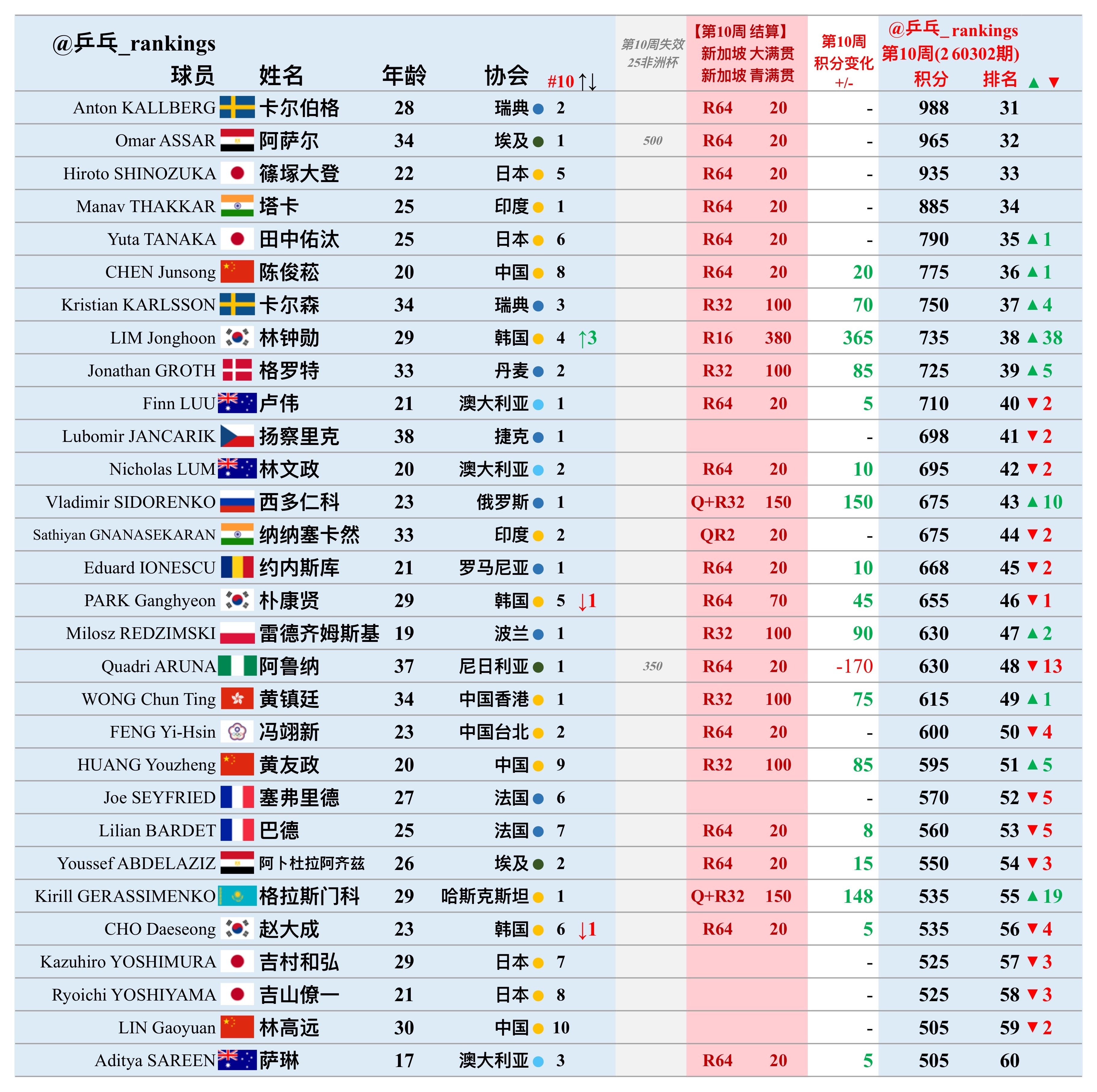 第10周世排积分变化（20260302期）【男单】🔺本周结算• WTT新加坡大