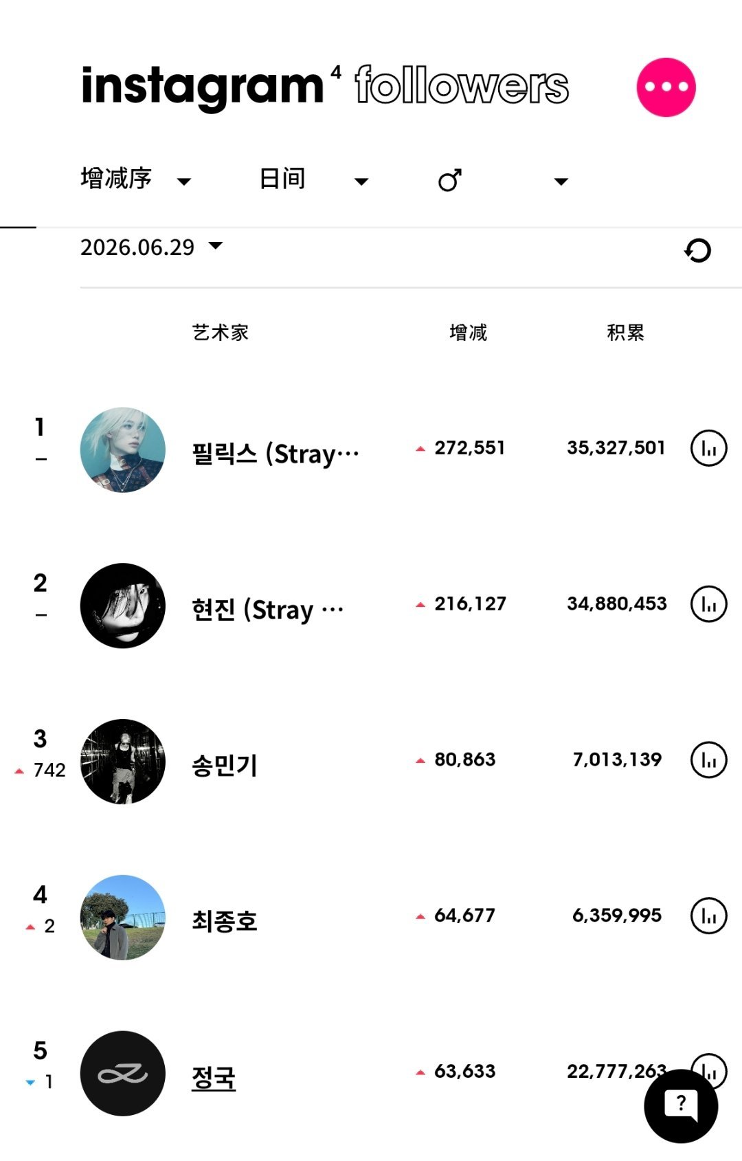 ins粉丝数增涨最高的KPOP艺人（6月29日）Stray Kids 李龙馥fe