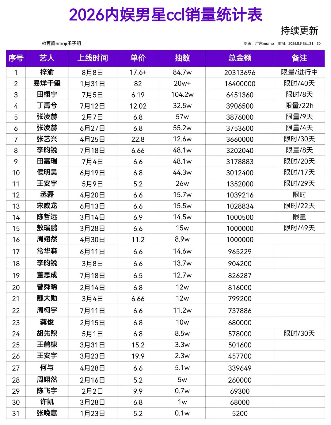 董思成合约到期后第一次抽抽乐抽数12.7w  总金额826287💰  端盒61