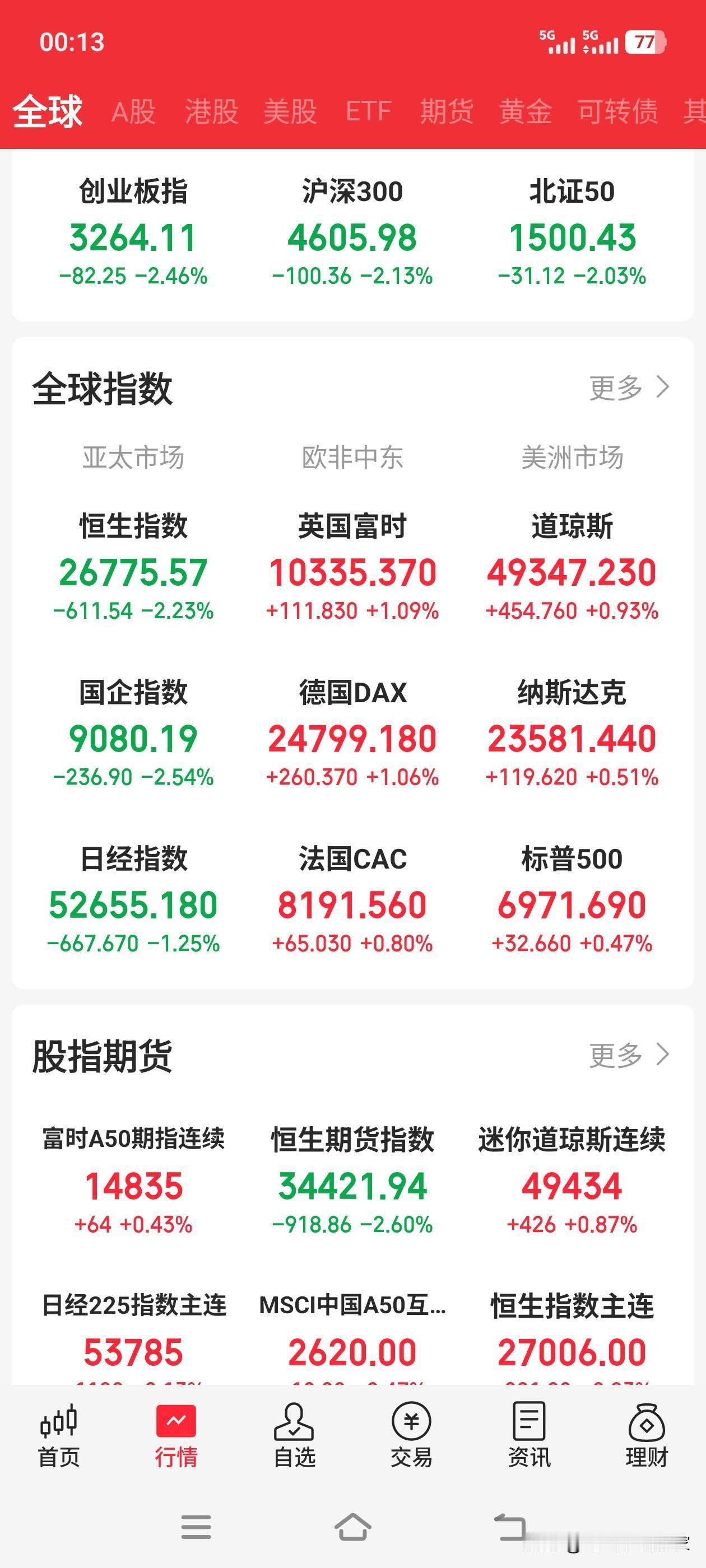 不必惊慌，最终还是要看金融强国的大格局。
这不是美股开始企稳了么。叠加A股昨晚的