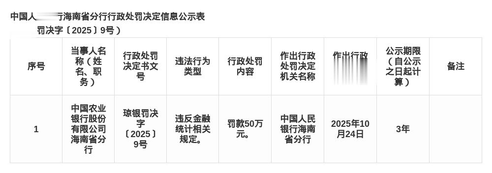 农行海南省分行被罚50万, 涉违反金融统计规定