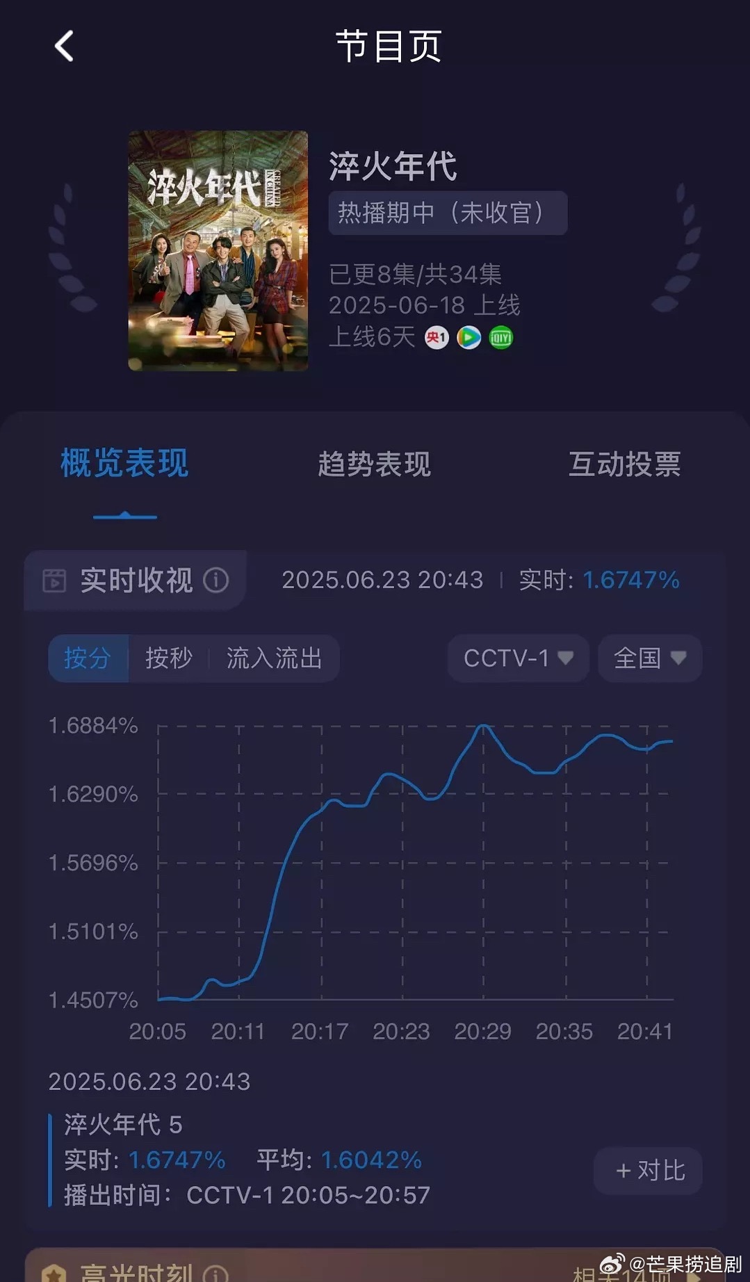 张新成《淬火年代》可以抬走了，今天央1横盘在了1.6 ​​​