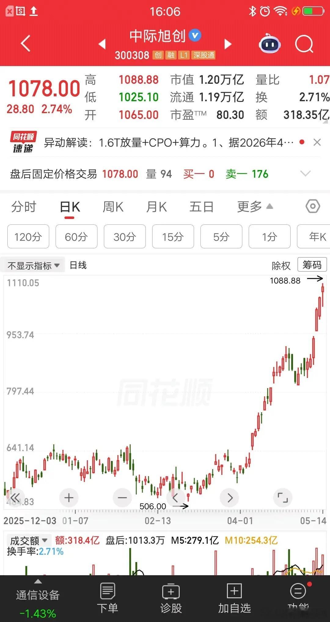 大A今天最牛的票诞生了，它就是中际旭创，为什么这样说呢？盘中股价涨到1088.8