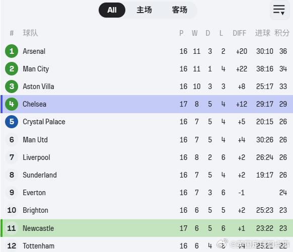 先赛的切尔西平局丢分，与前三名相差4分纽卡斯尔联2比2切尔西