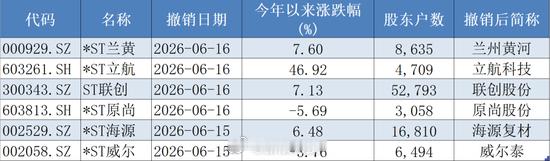 【6家A股公司下周摘帽 】下周一、周二，A股市场将迎来一波密集的“摘帽”行情。根