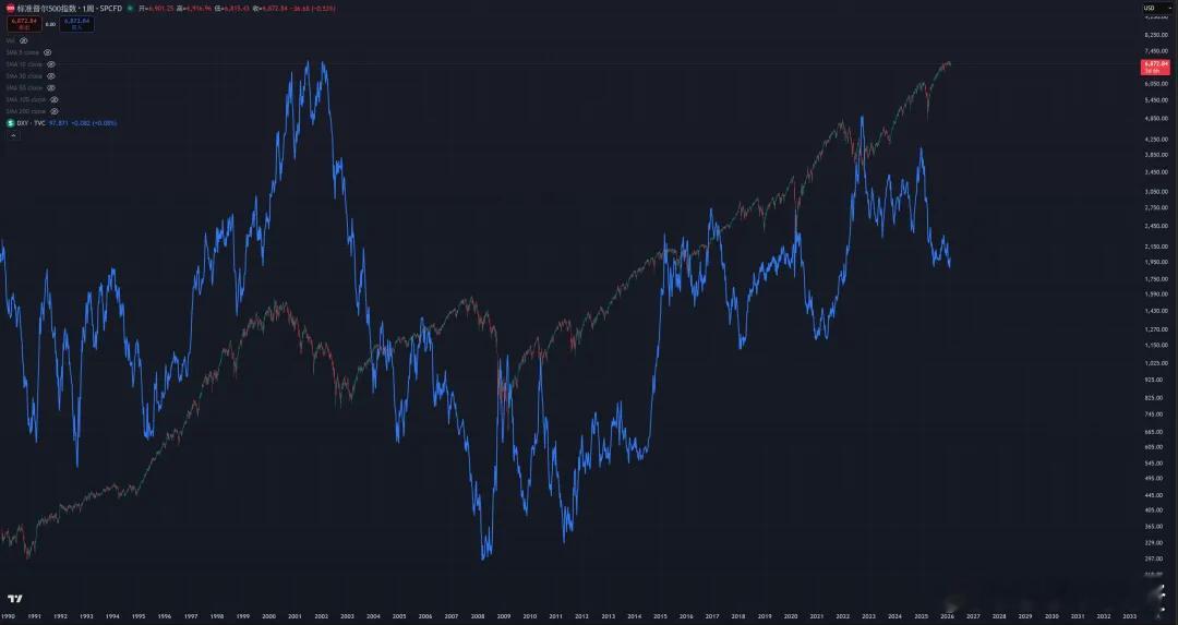 美股和美元指数的关系相比于新兴市场或恒生指数那种极度明显的负相关，美股（尤其是标