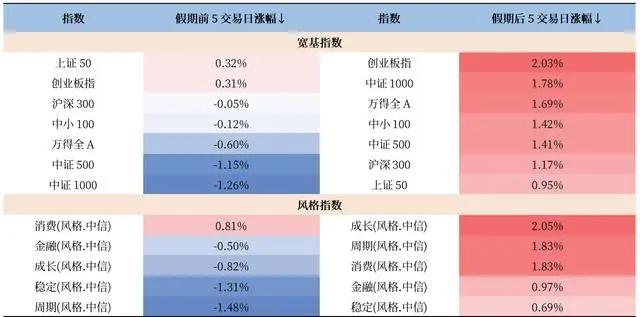 过去十年，十一长假之后第一个工作日A股走势
近十年十一前后5个交易日市场指数表现