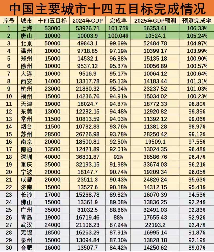 我国主要城市“十四五”目标完成情况，东莞和深圳的完成率都很不错，广州佛山就相对差