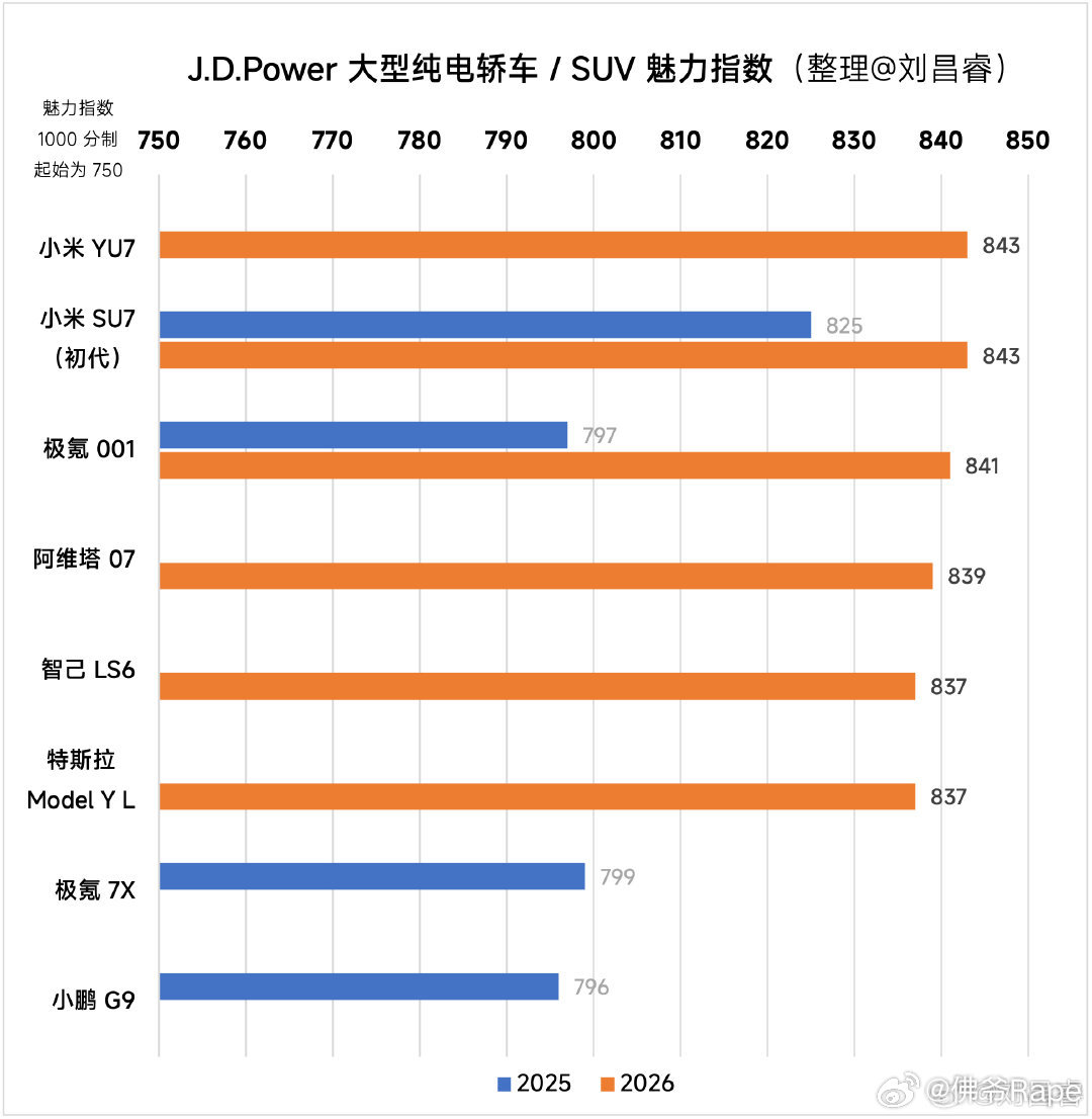 雷军回应小米SU7和YU7双第一雷军回应小米双车登顶JDPower魅力榜小米低调