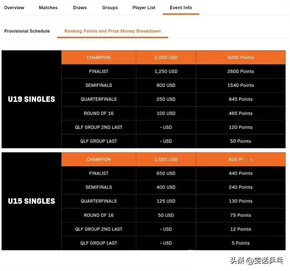 2025WTT新加坡青少年大满贯赛积分及奖金：
2月6日-9日
【U19】
冠军