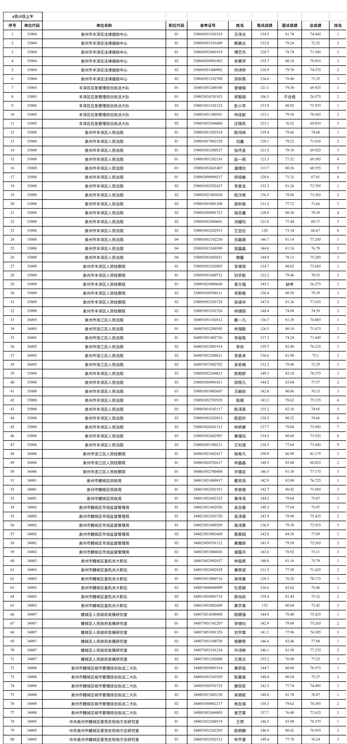 速查！泉州2026省考成绩已公示！
📌 发布单位: 泉州市公务员局
📌 通知