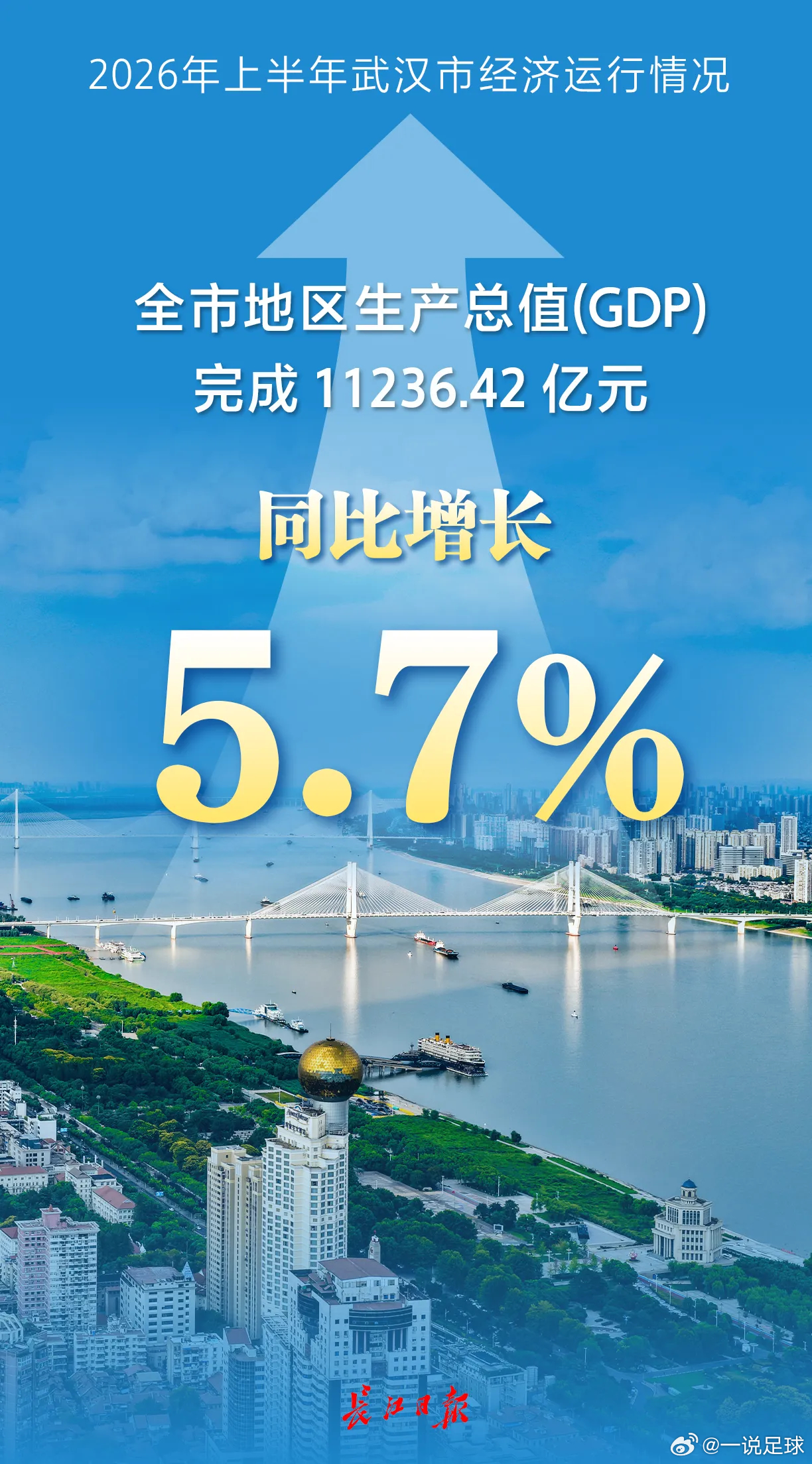 同比增长5.7%！2026年上半年武汉GDP公布：11236.42亿元！武汉武汉