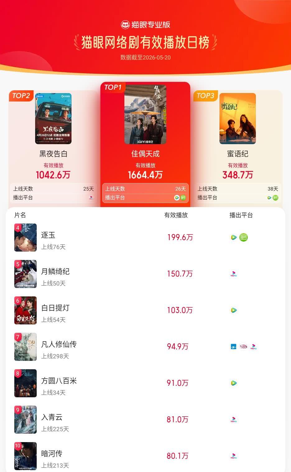 佳偶天成登猫眼网络剧有效播放榜TOP1 猫眼专业版有效播放榜单·5月20日网络剧