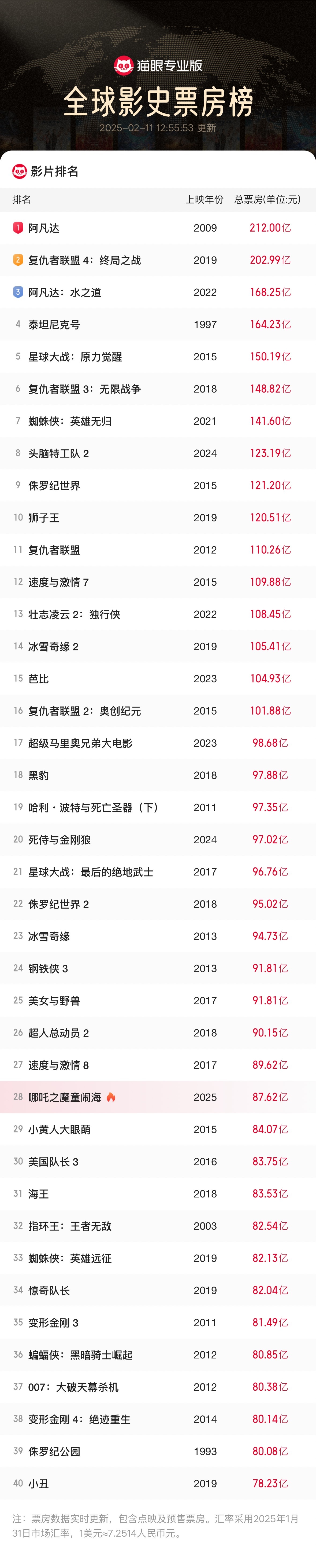 哪吒2票房超87亿 现在全球第28名，预计今晚超越速8，挺进27。 